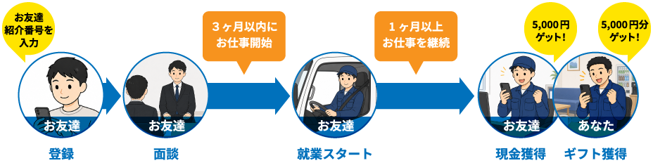 登録/面談/就業スタート/現金獲得・ギフト獲得