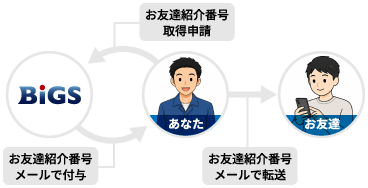 1.お友達紹介ページから「お友達紹介番号」取得申請/2「お友達紹介番号」をメールで受信/3「お友達紹介番号」をお友達と共有