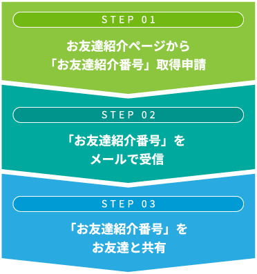 1.お友達紹介ページから「お友達紹介番号」取得申請/2「お友達紹介番号」をメールで受信/3「お友達紹介番号」をお友達と共有