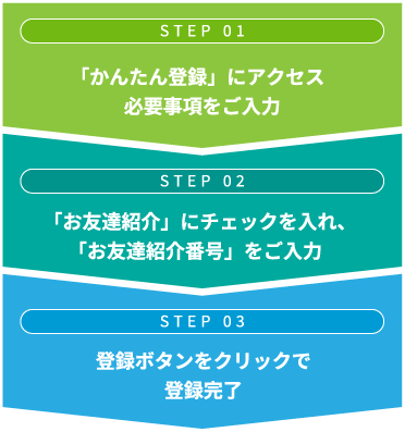 1.「かんたん登録」にアクセス必要事項をご入力/2「お友達紹介」にチェックを入れ、「お友達紹介番号」をご入力/3登録ボタンをクリックで登録完了